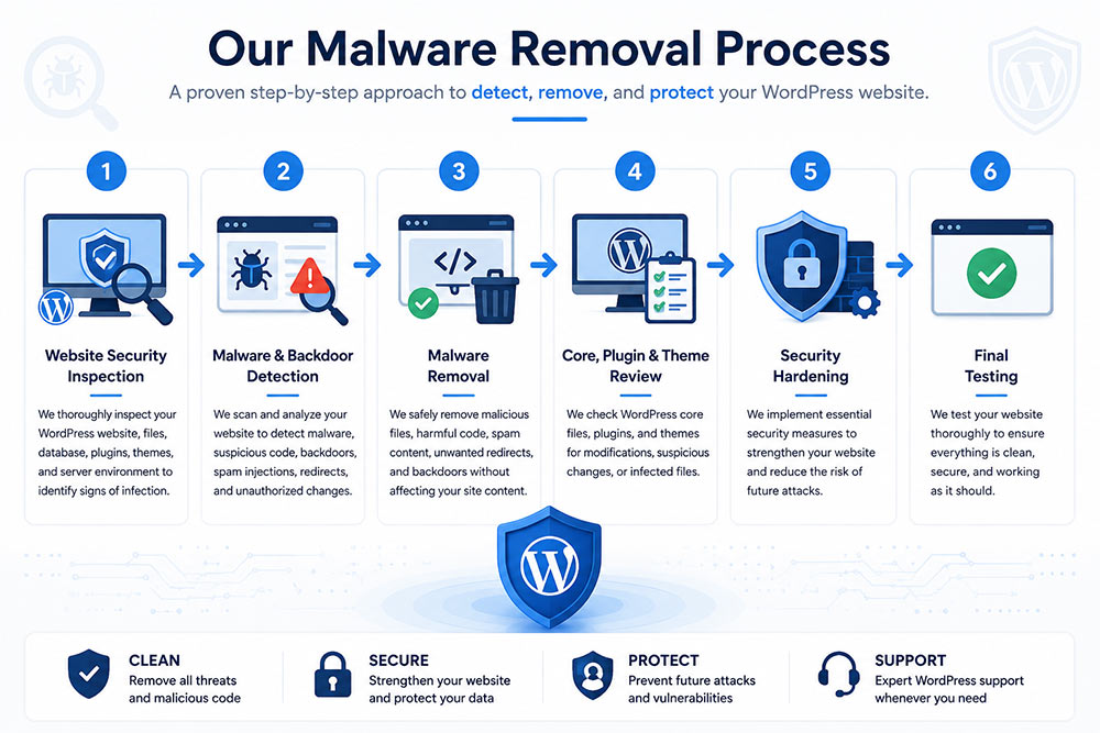 WordPress malware removal process showing security inspection, malware cleanup, backdoor removal, and website protection steps