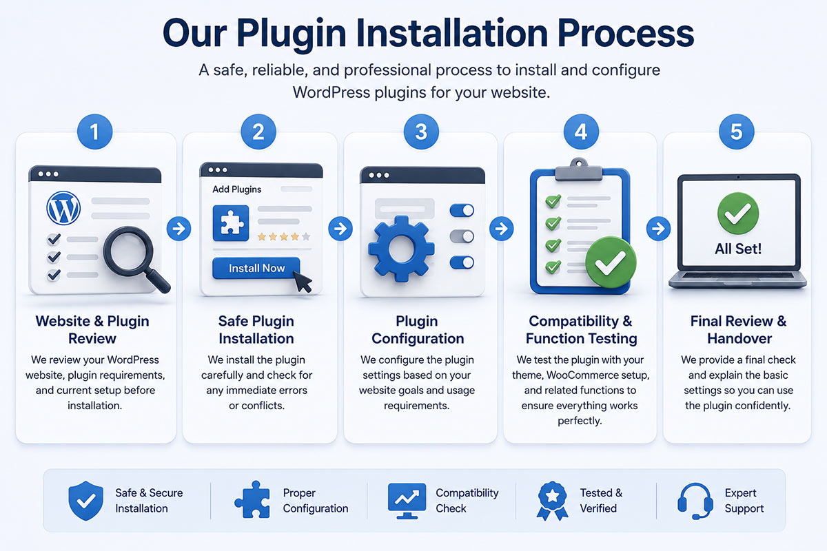Five-step WordPress plugin installation workflow including website review, plugin setup, configuration, compatibility checks, function testing, and final delivery for WordPress and WooCommerce websites.