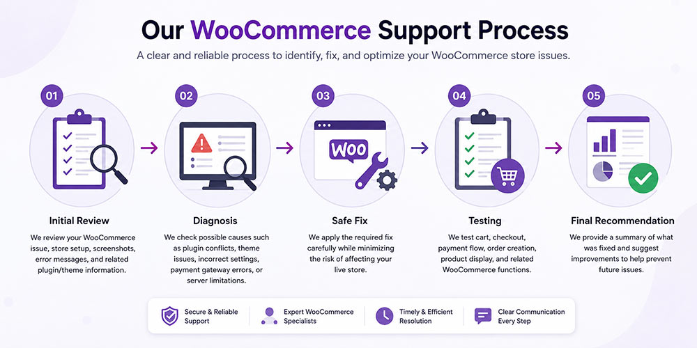 WPStore+ WooCommerce support expert helping fix checkout errors, payment issues, plugin conflicts, and optimize online store performance.