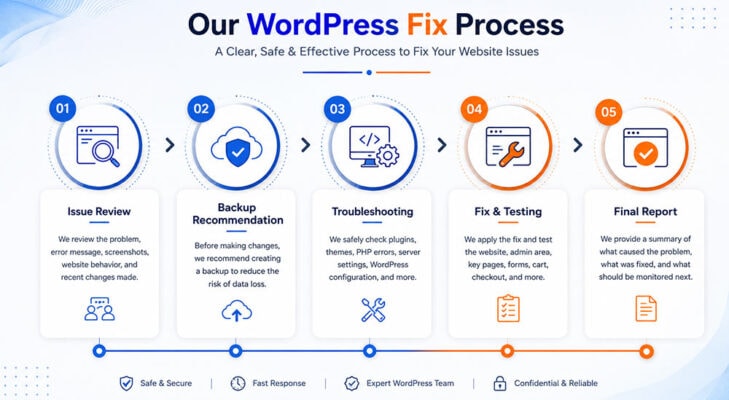 WPStore+ WordPress Fix service process including issue review, backup recommendation, troubleshooting, fix and testing, and final report