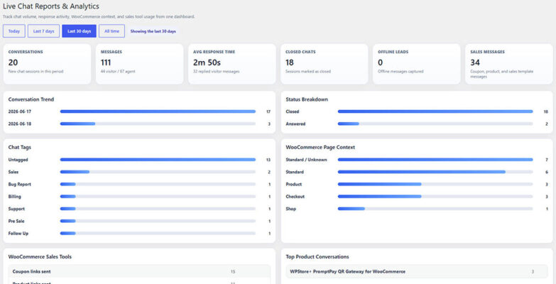 WPStore+ Live Chat Desk Pro reports and analytics dashboard showing WordPress live chat conversations, response time, closed chats, chat tags, WooCommerce page context, sales messages, and top product conversations