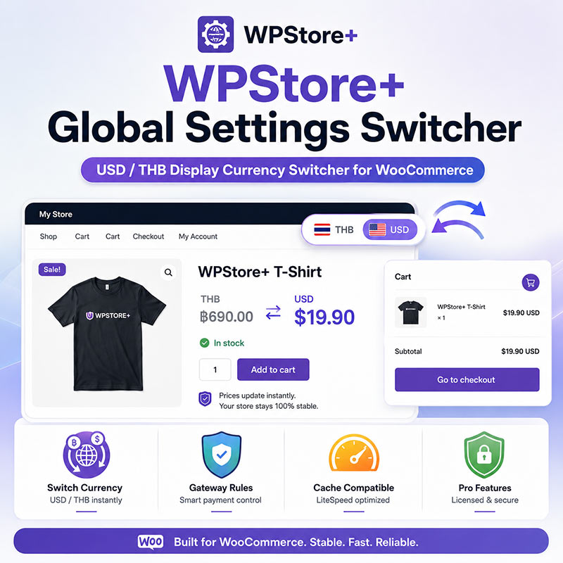 WPStore+ Global Settings Switcher plugin showing USD and THB currency switching, WooCommerce cart display, payment gateway rules, cache compatibility, and licensed Pro features.