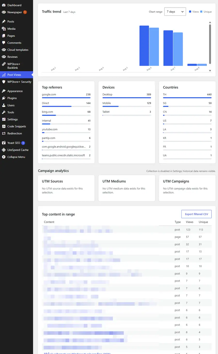 WPStore+ Smart Post Views dashboard showing today’s total and unique views, traffic summary, and advanced content insights.